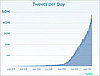 Twitter Now Receives 600 Tweets Per Second