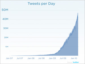 Twitter Now Receives 600 Tweets Per Second
