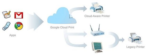 Printing From Your iPad With Google's Cloud Printing