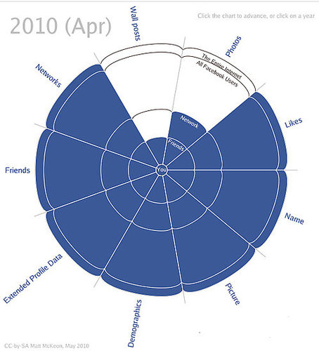 Infographic Shows Facebook's Privacy Changes