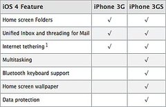 iOS 4 Update in iPhone 3G and iPhone 3GS iOS 4 Update in iPhone 3G and iPhone 3GS