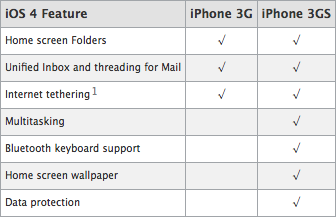 iOS 4 Update in iPhone 3G and iPhone 3GS