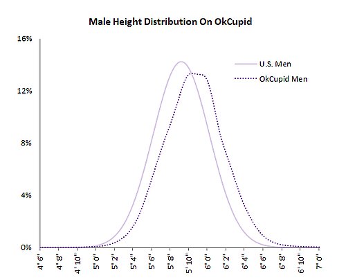 Men Lie About Height on Dating Sites