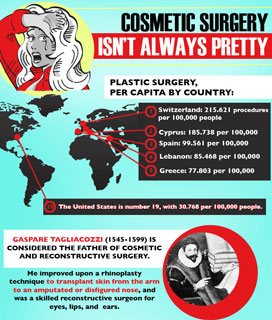 Cosmetic Surgery Facts and Trivia