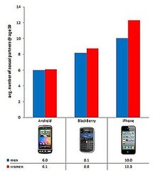 iPhone Users Have the Most Sex