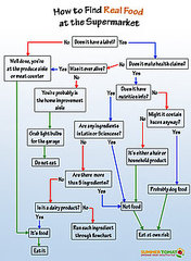 How to Find Real Food at the Supermarket Chart How to Find Real Food at the Supermarket Chart
