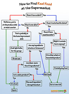 How to Find Real Food at the Supermarket Chart