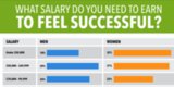 Here’s How Much Money People Need To Earn To Feel Successful Here’s How Much Money People Need To Earn To Feel Successful