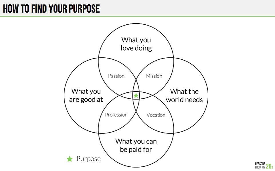 what is the purpose of venn diagrams this simple venn diagram will help you figure out your what is the purpose of venn diagrams this simple venn diagram will help you figure out your