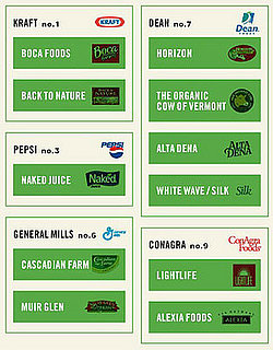 Organic Food Brands and Their Corporate Ties