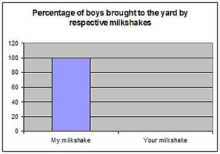 Kelis Milkshake Chart