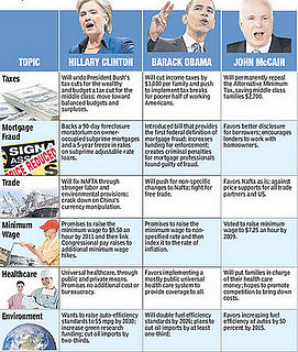 How Do the Presidential Candidates Feel About Money Issues