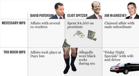 New York Magazine Politician's TMI Index