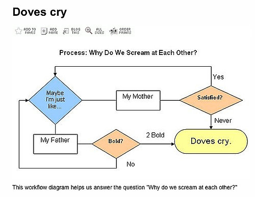 Prince's When Doves Cry Flow Chart