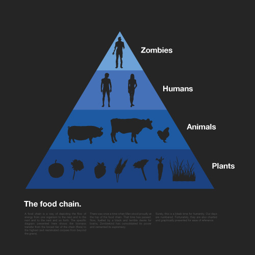 The Food Chain, According to Zombies