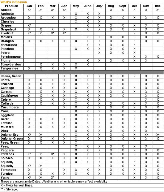 For mymaria and the Fitness Challenge Group: A list of produce in season.