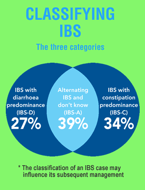 What's the Deal with: Irritable Bowel Syndrome