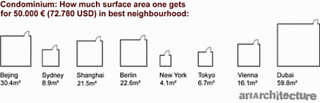 How Much Condo Will $71,855 Buy You?