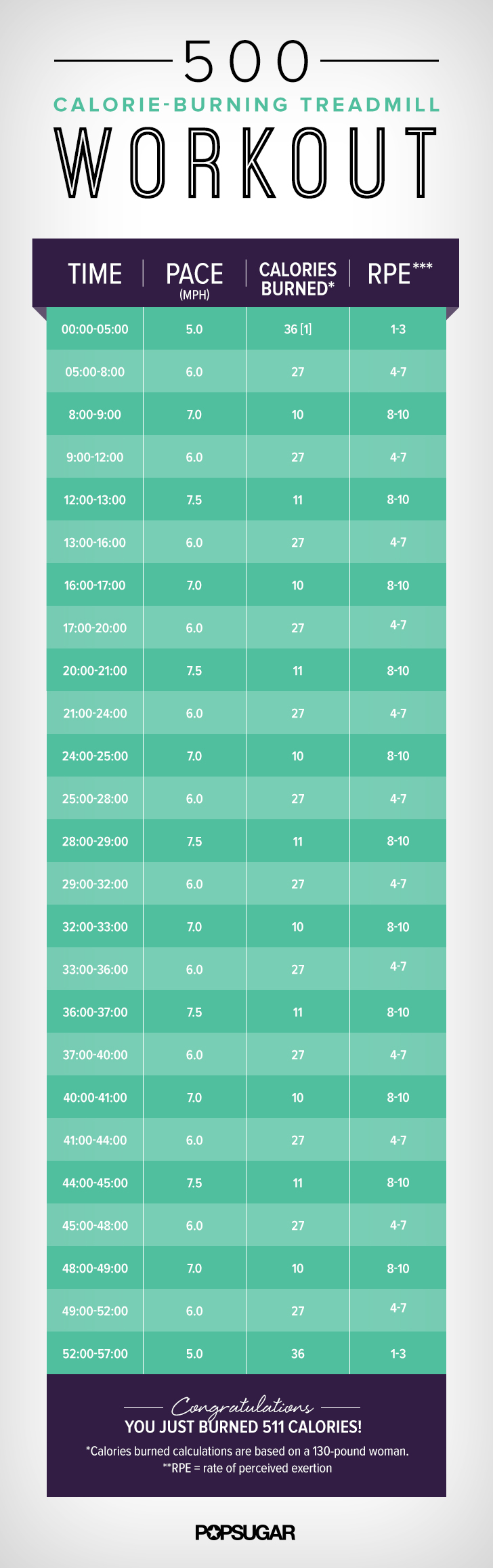 Treadmill Mph Chart